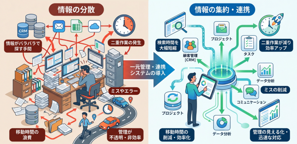 左側：情報の分散（課題）
情報がバラバラで探す手間
二重作業の発生
ミスやエラー
移動時間の浪費
管理が不透明・非効率

中央（解決策の提示）
一元管理・連携システムの導入

右側：情報の集約・連携（効果）
検索時間を大幅短縮
二重作業が減り効率アップ
ミスの削減
移動時間の削減・効率化
管理の見える化・迅速な対応