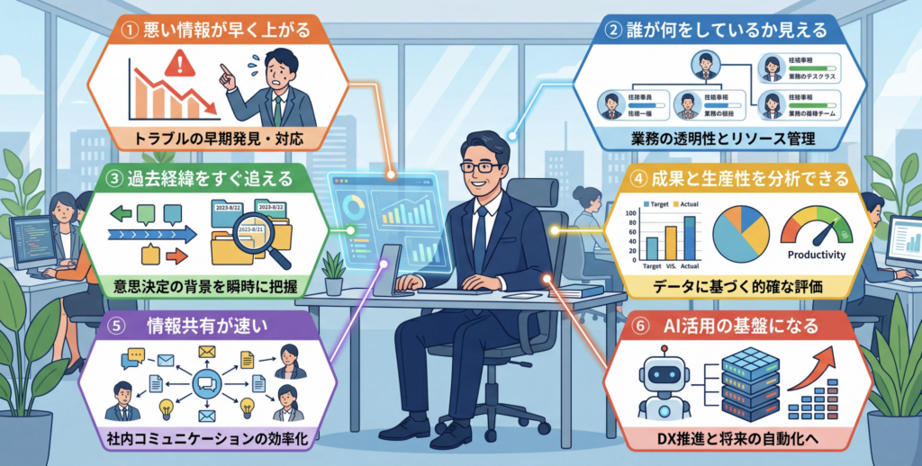 ① 悪い情報が早く上がる
トラブルの早期発見・対応
② 誰が何をしているか見える
業務の透明性とリソース管理
③ 過去経緯をすぐ追える
意思決定の背景を瞬時に把握
④ 成果と生産性を分析できる
データに基づく的確な評価
⑤ 情報共有が速い
社内コミュニケーションの効率化
⑥ AI活用の基盤になる
DX推進と将来の自動化へ
